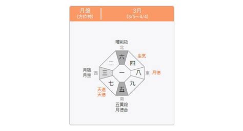 吉凶方位|九星気学 八雲院